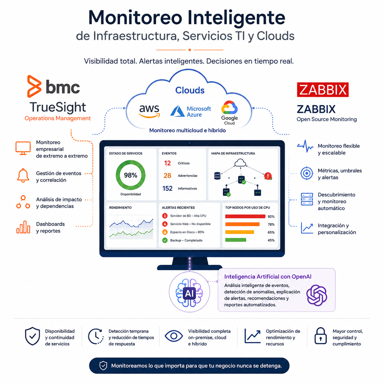 Monitoreo Inteligente de Infraestructura y Servicios TI